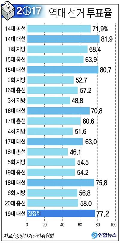 19 대 대선 지역별 득표율
