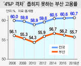 [통계청 3월 고용동향 발표] 전국 고용률 높아졌건만 부산은 12년째 ‘꼴찌’ 수모