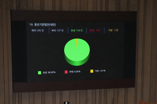 9일 국회에서 열린 본회의에서 청년기본법 제정안이 통과되고 있다. 연합뉴스