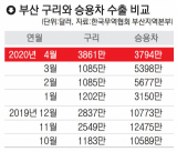 부산 수출품, 승용차보다 ‘구리’?
