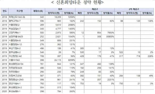 자료: 한국토지주택공사(LH), 진선미 국토교통위원장실 제공