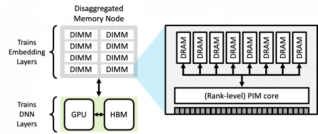 기존 딥러닝 학습 가속기 시스템에 지능형메모리반도체(PIM) 기술을 적용한 가속기 시스템의 모식도. 기존 심층신경망네트워크(DNN) 부분과 임베딩(Embedding)부분을 분리해 각각 그래픽카드(GPU)와 메모리 중심의 지능형메모리반도체 (PIM core)를 이용해 가속하는 시스템으로 구성되어 있다. KAIST 제공