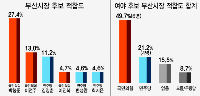 [부산시장 후보 적합도] Park Hyeong-jun 27.4% Lee Eon-ju 13.0% Kim Young-chun 11.2%