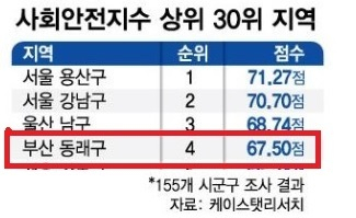 머니투데이·성신여대 데이터사이언스센터·케이스탯리서치·온라인패널 피앰아이 공동 조사결과. 동래구청 제공.