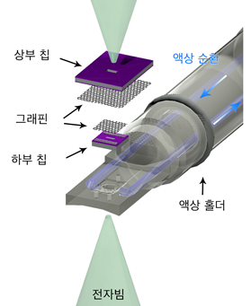 그래핀 액상 유동 칩의 모식도. 원자 단위 두께의 그래핀을 전자빔 투과 막으로 이용하여 고해상도의 이미징이 가능하고, 내부에 존재하는 액체 수로를 통해 액체의 공급과 교환이 가능하다. KAIST 제공