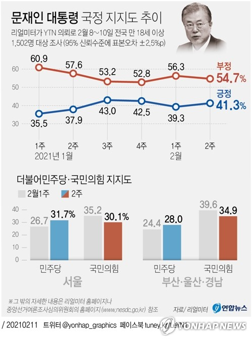부산 민주당지지 28 %, 국민 힘 34.9 %