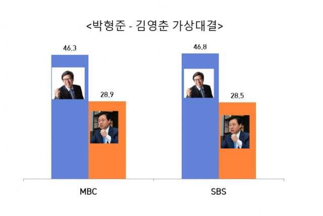 [설연휴 여론조사 종합] Park Hyung-jun still leads, Kim Young-chun out of the margin of error