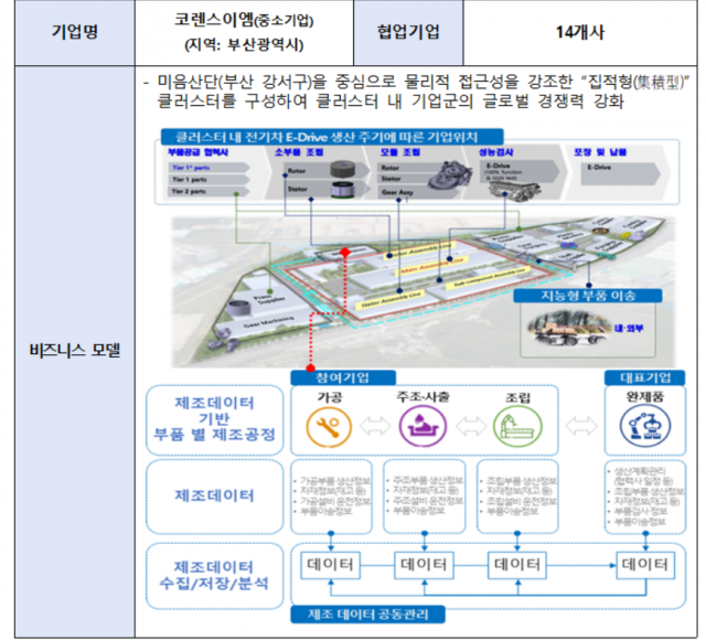코렌스이엠 등 부산 강서구 미음산단의 전기차 부품업체 컨소시엄이 중소벤처기업부의 [디지털 클러스터] 지원사업에 선정됐다. 자료:중소벤처기업부 제공