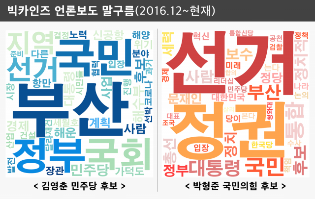 Kim Young-chun is’Busan, the people’-Park Hyung-jun is’election and government’…  Analyzing 10 years of media remarks