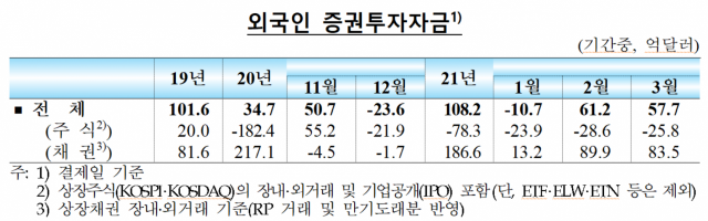 지난달 외국인들이 한국 주식시장에서 3조 원에 가까운 자금을 빼갔지만 채권시장에는 9조 원 이 넘는 자금을 투자했다. 자료:한국은행