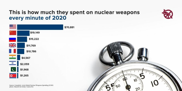2020년 세계 9개국 핵무기 관련 지출 금액. ICAN 제공