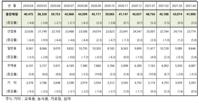판매전력량 추이(단위: GWh, %). 한국전력 제공