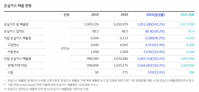SK텔레콤의 ESG 보고서에 따르면 지난해 SK텔레콤의 온실가스 배출량은 105만 1380tCO2eq으로 2020년 103만 9979tCO2eq에서 1.1% 증가했다. SK텔레콤 제공.