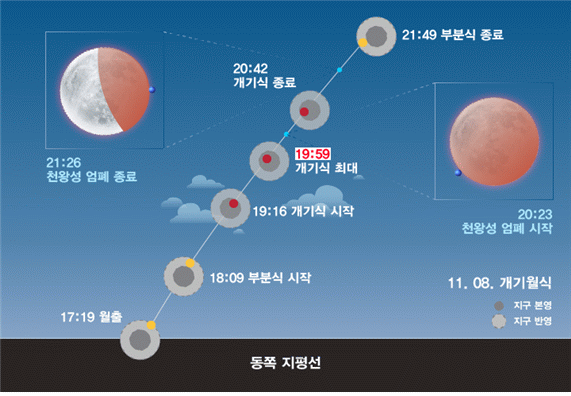‘개기월식 및 천왕성 엄폐’ 진행도. 국립과천과학관 제공