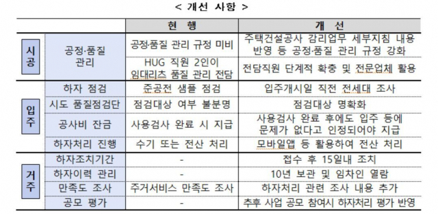 ‘공공지원 민간임대주택 품질관리 및 하자 처리 개선 방안’. 국토부 제공