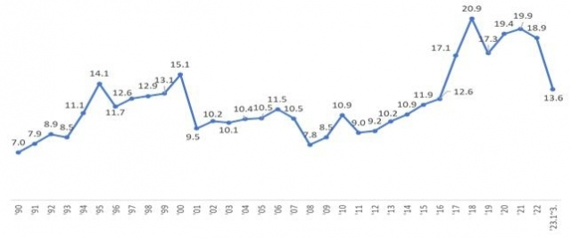 한국의 반도체 수출 비중(단위 %). 무역협회 제공