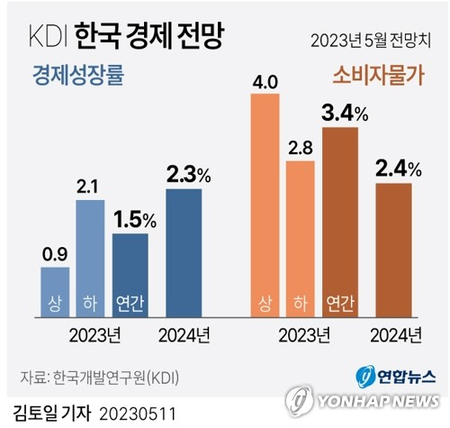 KDI 한국 경제성장률 전망. 연합뉴스 제공