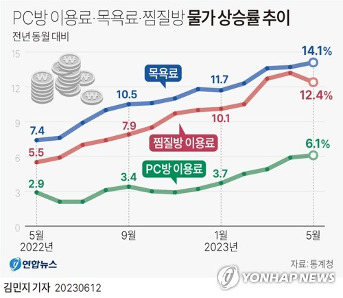 PC방 이용료·목욕료·찜질방 물가 상승률 추이. 연합뉴스 제공