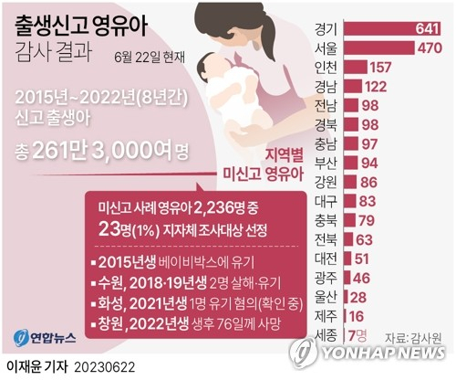 출생신고 영유아 감사 결과. 연합뉴스