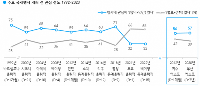 한국갤럽의 여론조사 결과 2030엑스포 부산 유치에 대한 관심도는 전국적으로 57%였다. 2030엑스포는 아직 유치 경쟁 중인 7년 후 행사지만, 관심도는 이미 2012년 여수 엑스포 개최 한 달 전(56%)과 비슷한 수준이다. 한국갤럽 제공.