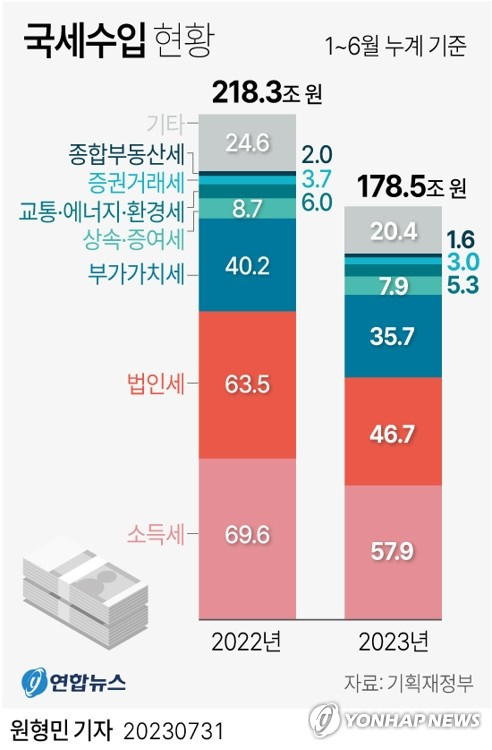 국세수입 현황. 연합뉴스
