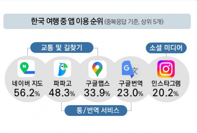 한국을 방문한 외국인 관광객이 한국 여행 중 사용하는 앱 이용 순위를 나타낸 그래픽. 한국관광공사 제공