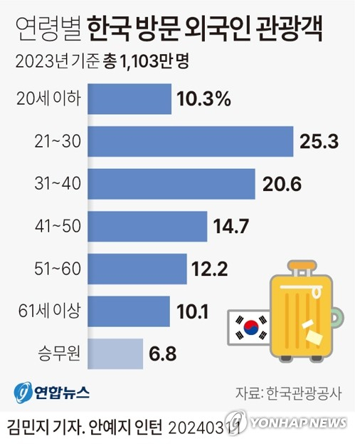11일 한국관광공사의 한국관광 데이터랩에 따르면 지난해 방한한 외래 관광객 1103만 명 중 35.6%인 393만 명이 30세 이하로 집계됐다. 연합뉴스