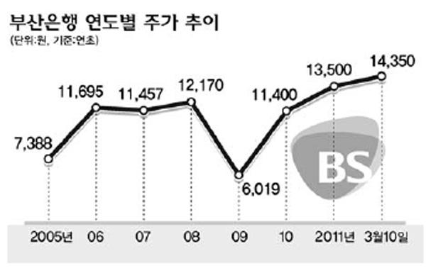 부산은행 주식, 마지막 종가 1만4천350원 - 부산일보