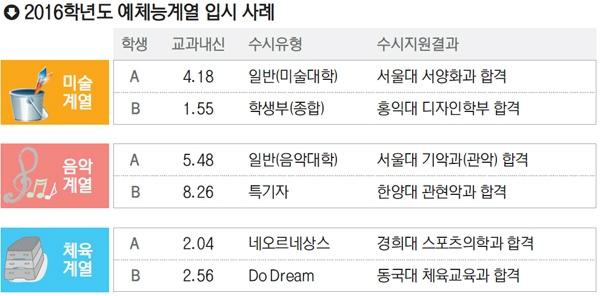 입시 `족집게`] 2017년 예체능계열 입시전망 - 부산일보