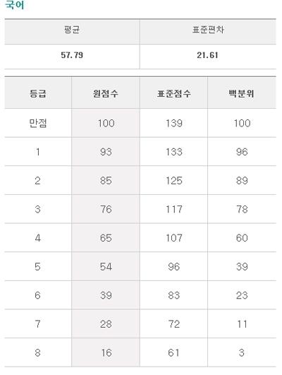 2017년 3월 모의고사 등급컷, 국어 1등급 93점 표준점수 133점 [이투스 제공] - 부산일보