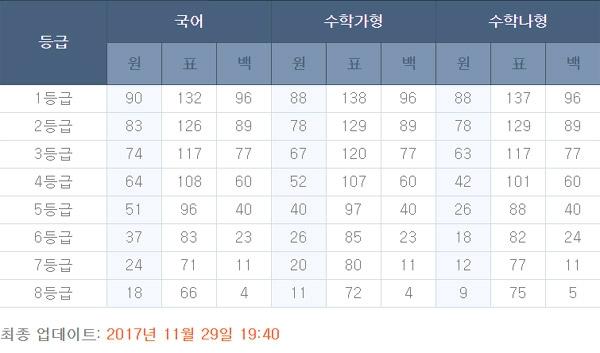 Ebsi 2017년 11월 모의고사 등급컷 점수…고2 1등급 국어90점-수학 가·나88점 - 부산일보
