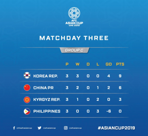 2019아시안컵 C조 최종순위 (사진=2019아시안컵 트위터 제공)