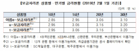 2월 보금자리론 금리 동결