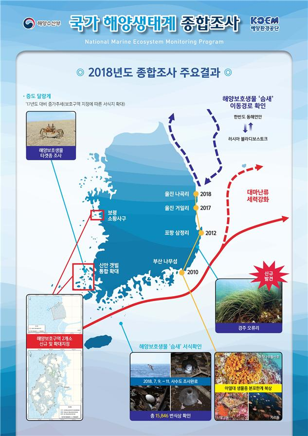 2018년 국가생태계 종합조사 주요결과. 해수부 제공