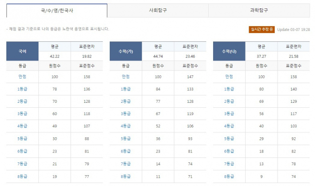 메가스터디 고2 3월 모의고사 등급컷