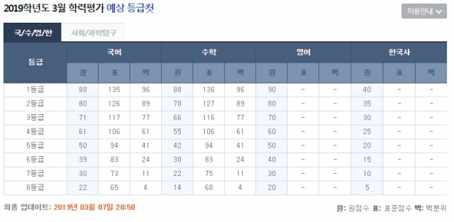EBSi 고1 3월 모의고사 등급컷