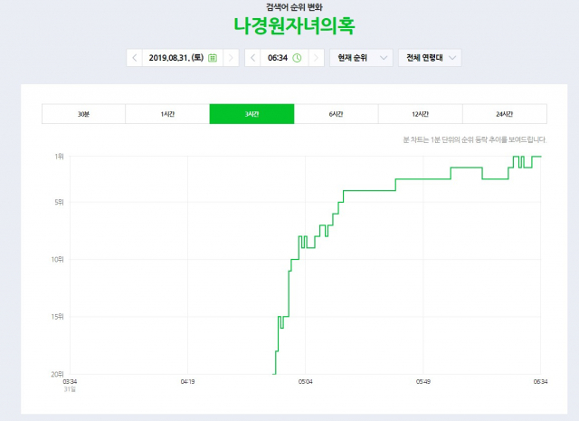 네이버 데이터랩