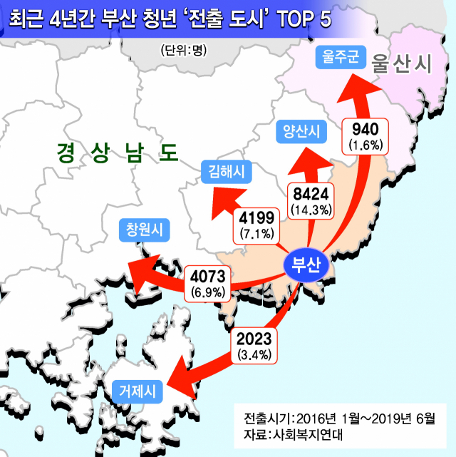 최근 4년간 부산 거주 30~34세 청년들이 가장 많이 전입한 시·군·구 상위 5곳. 그래프=노인호 기자 nogari@