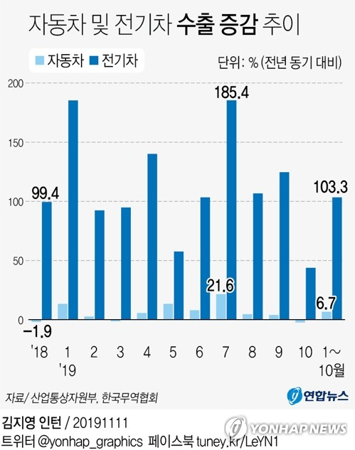 11일 산업통상자원부와 한국무역협회 등에 따르면 올들어 지난달 말까지 전기차 수출액은 총 25억 6600만 달러(약 2조 9700억 원)로, 지난해 같은 기간보다 무려 103.3%나 증가했다.