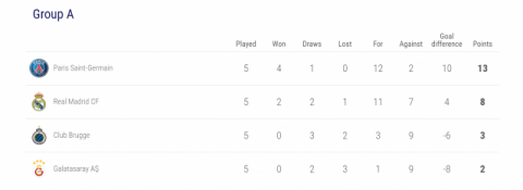 챔피언스리그 A조 순위. UEFA 챔피언스리그 홈페이지 캡처.