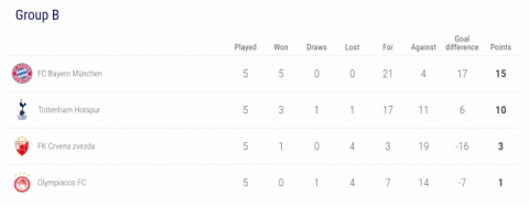 챔피언스리그 B조 순위. UEFA 챔피언스리그 홈페이지 캡처.