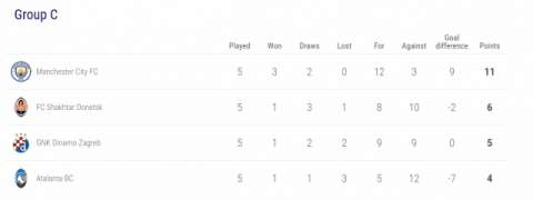 챔피언스리그 C조 순위. UEFA 챔피언스리그 홈페이지 캡처.