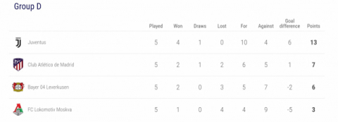 챔피언스리그 D조 순위. UEFA 챔피언스리그 홈페이지 캡처.