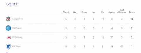 챔피언스리그 E조 순위. UEFA 챔피언스리그 홈페이지 캡처.