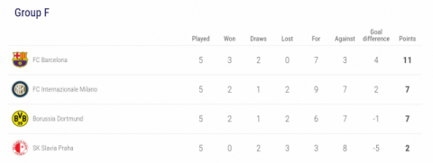 챔피언스리그 F조 순위. UEFA 챔피언스리그 홈페이지 캡처.