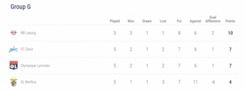 챔피언스리그 G조 순위. UEFA 챔피언스리그 홈페이지 캡처.