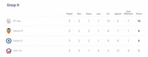 챔피언스리그 H조 순위. UEFA 챔피언스리그 홈페이지 캡처.