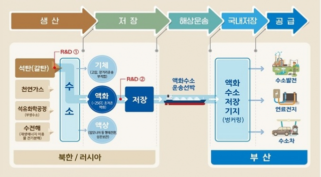 수소 밸류체인별 사업 흐름도. 부산시 제공