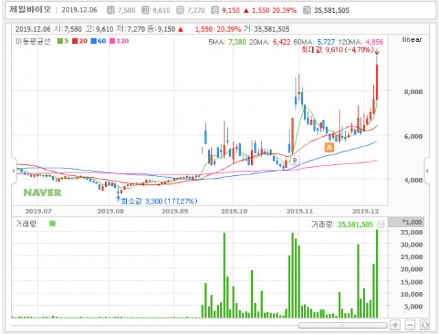 네이버 주식페이지 제일바이오 시세 캡처