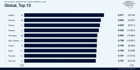 WEF 세계 성 격차 지수 상위 10개국. WEF 홈페이지 캡처.